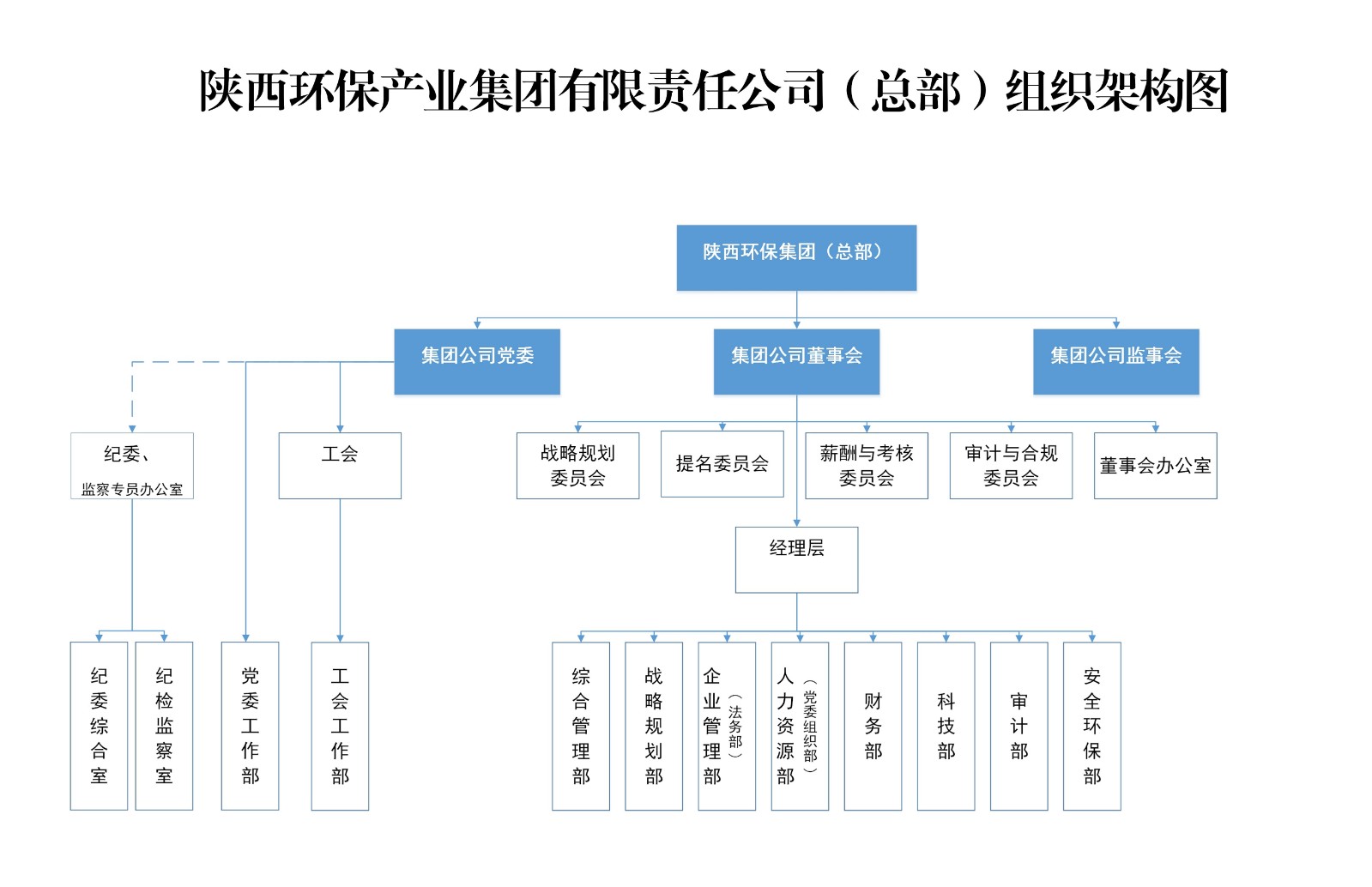 陜西環(huán)保集團總部組織架構(gòu)圖.jpg